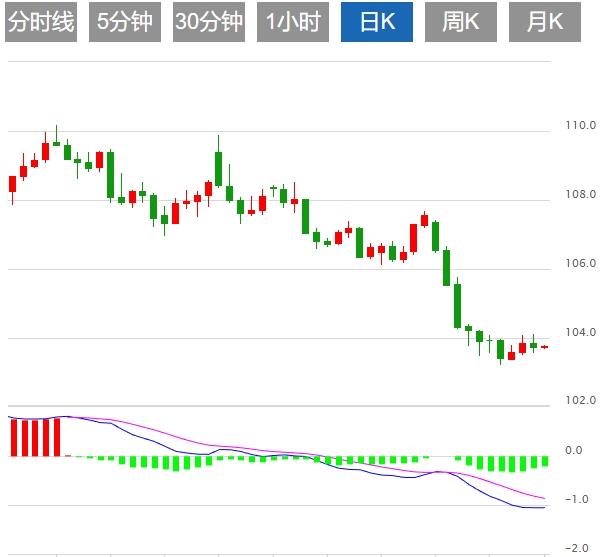 Dollar collapses safe-haven currencies soar, pay attention to Fed officials speeches this week(图1)