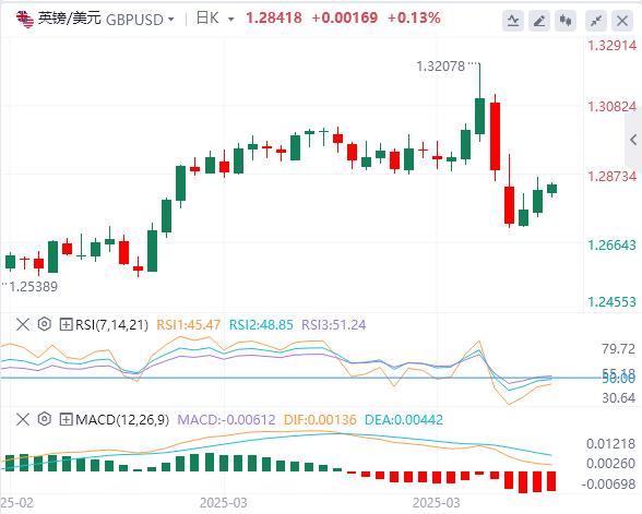 Trump suspends 90-day reciprocal tariffs small composition to come true, the US dollar falls first and then sells(图3)