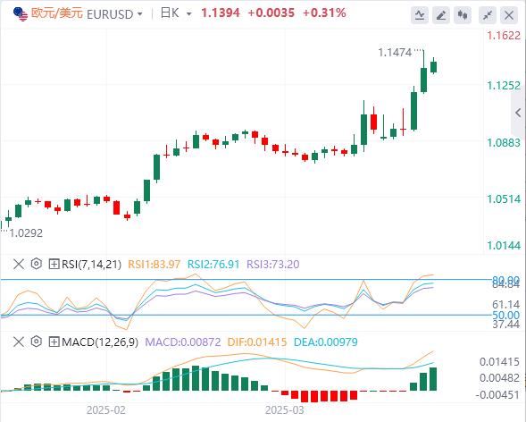 Risk sentiment improved at the beginning of this week, with the dollar falling gold hitting a high(图1)