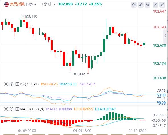 Economic clouds shroud the prospects of the US dollar, may the CPI be difficult to change the pattern tonight?(图1)